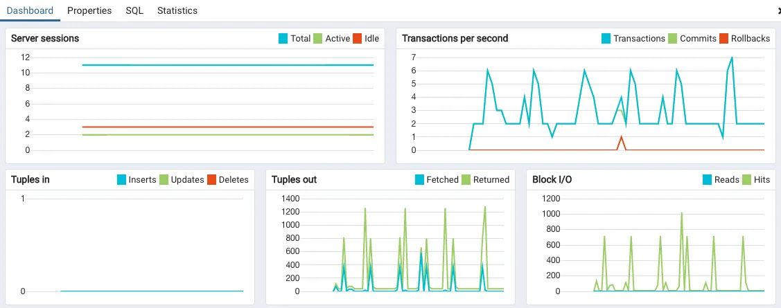 pgAdmin -  Database Monitoring Dashboard